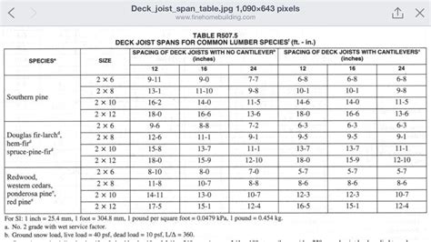 2x6 box beam steel|2 by 6 span chart.